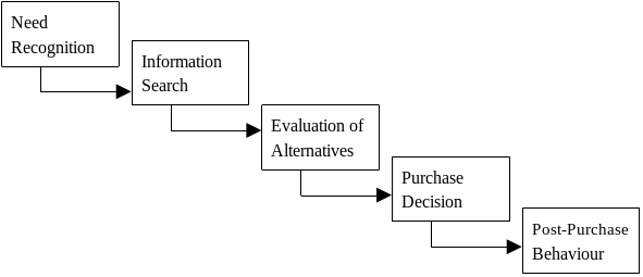 Stages of consumer purchasing habits
