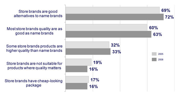 The store brands are gaining entry into the market with consumers changing their preferences
