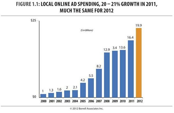 Local online ad spending in 2011