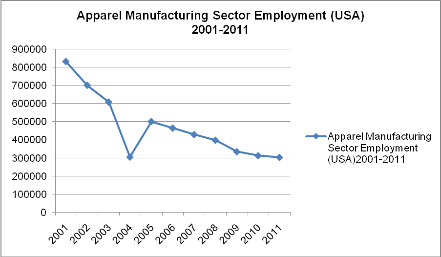 Apparel Manufacturing Sector Employment (USA) 2001-2011