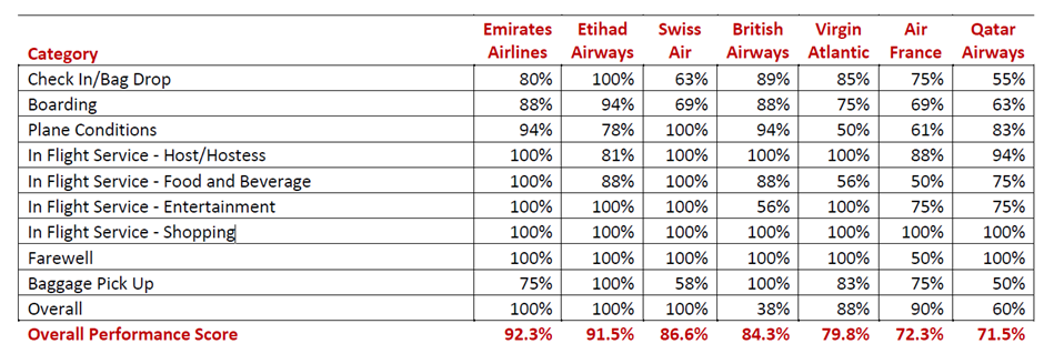 Benchmarking results from key players in the airline's industry (Ethos Consultancy, 2010)