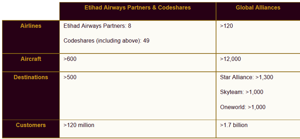 Etihad Airways’ global strategies (Etihad Airways, 2015c)