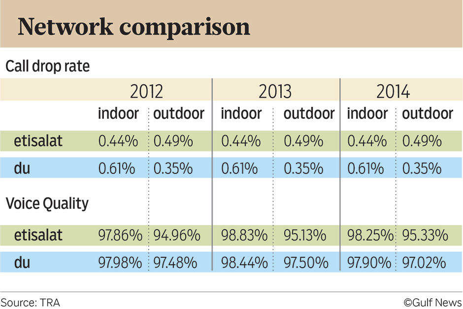 Network comparison between Etisalat and Du (UAE TRA, 2015)