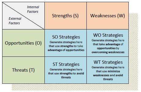 The TOWS matrix framework