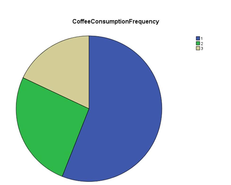 Coffee Consumption Frequency