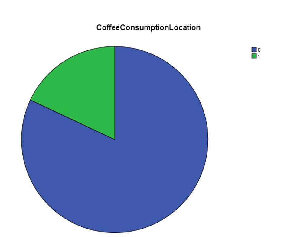 Coffe Consumption Location
