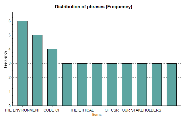 distribution of generic phrases related to CSR in the documents studied