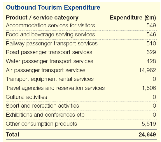 Outbound Tourism Expenditure for British Tourists.