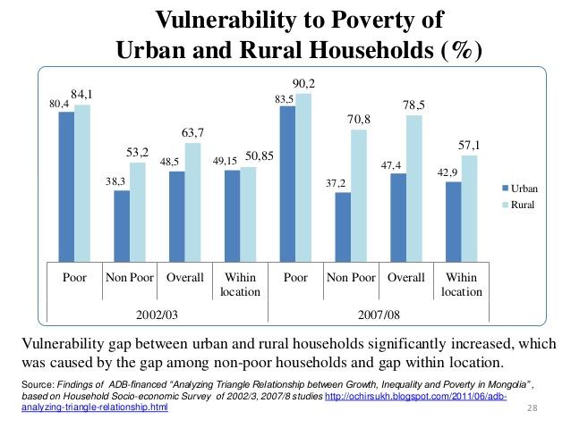  Comparative analysis of vulnerability to poverty among rural and urban households.