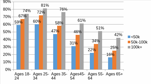 The graph highlights the smartphone penetration in the US in terms of both age and income. Source: Blodget (2012, para 30)