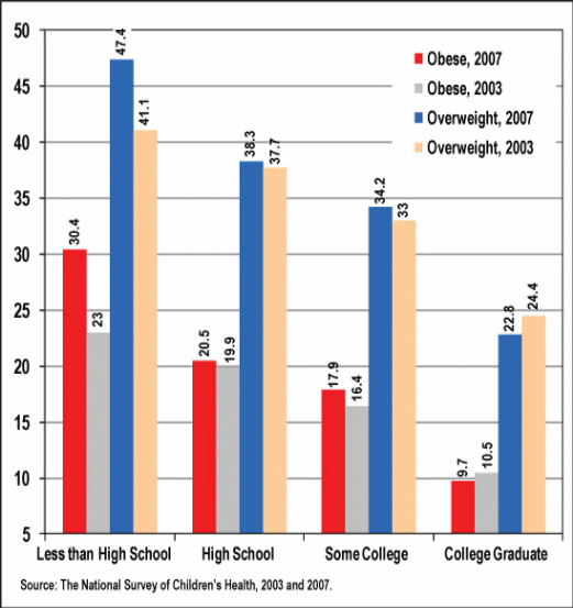 Trends in Obesity and Overweight Prevalence among US Boys and Girls aged 6-17 based on Household Education (2003 to 2007). Source: (HRSA, 2010)