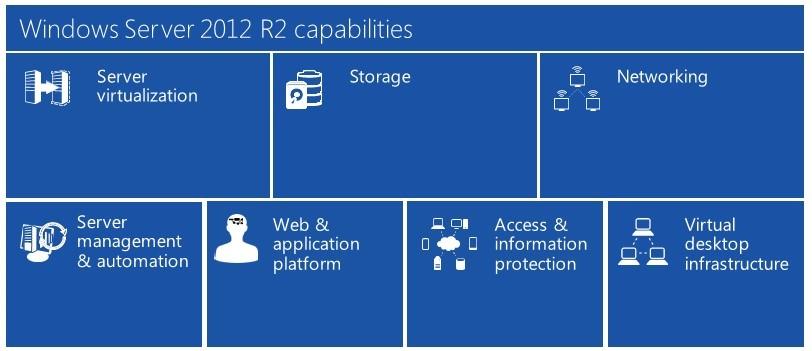 The features and capabilities of Windows server 2012