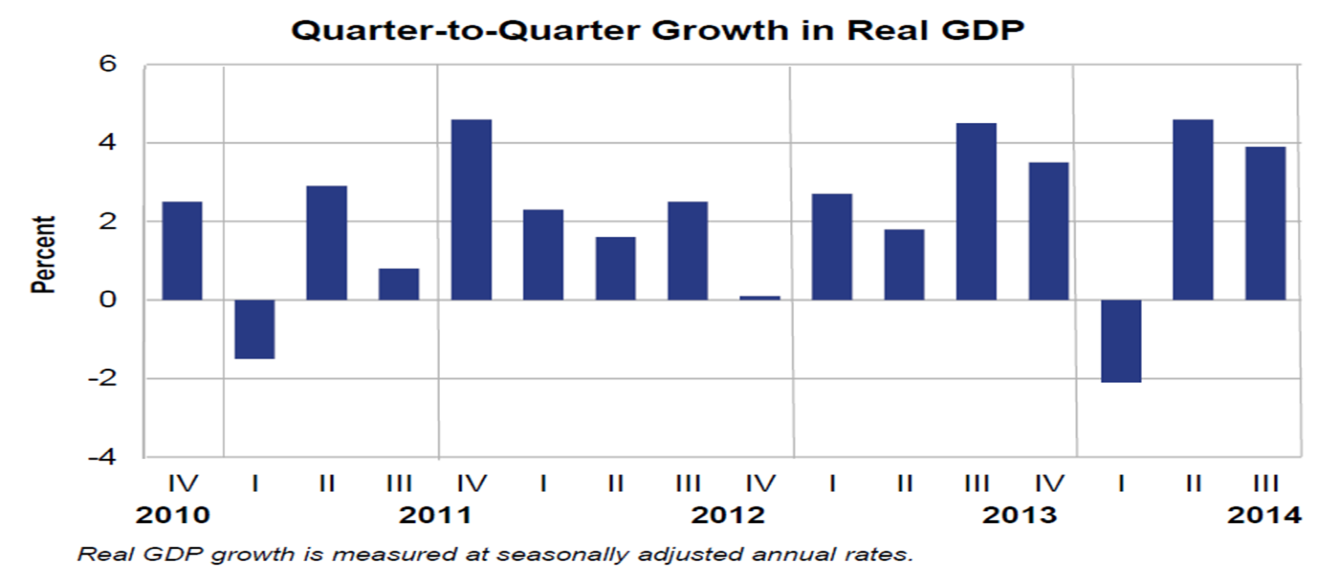 Quarter-to-Quarter growth in Real GDP between 2010 and 2014.