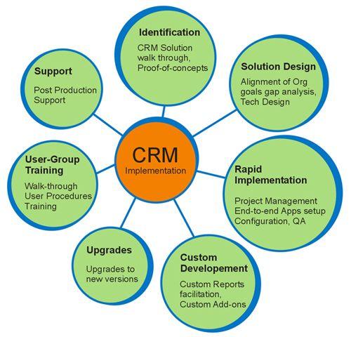 CRM Components.