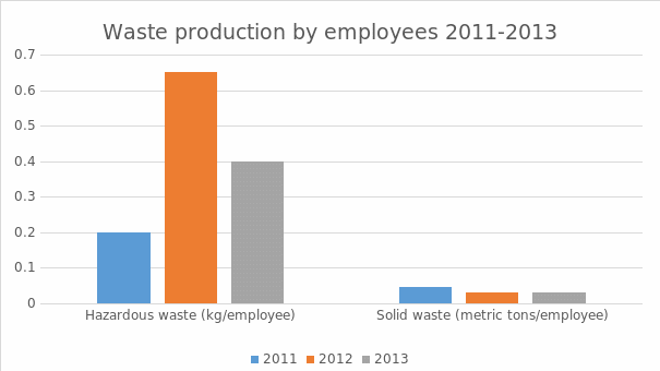 Waste production by employees.
