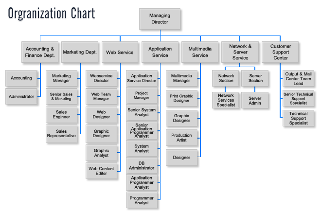 Organizational structure.