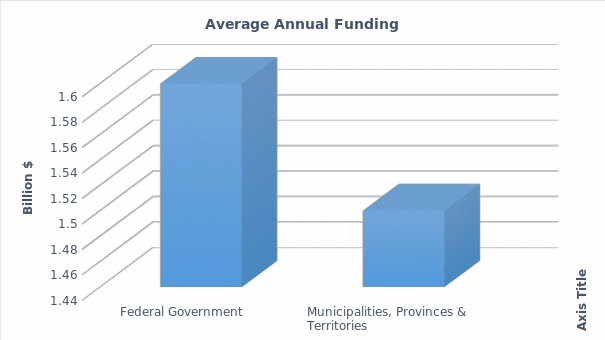 Average Annual Funding by Governments.