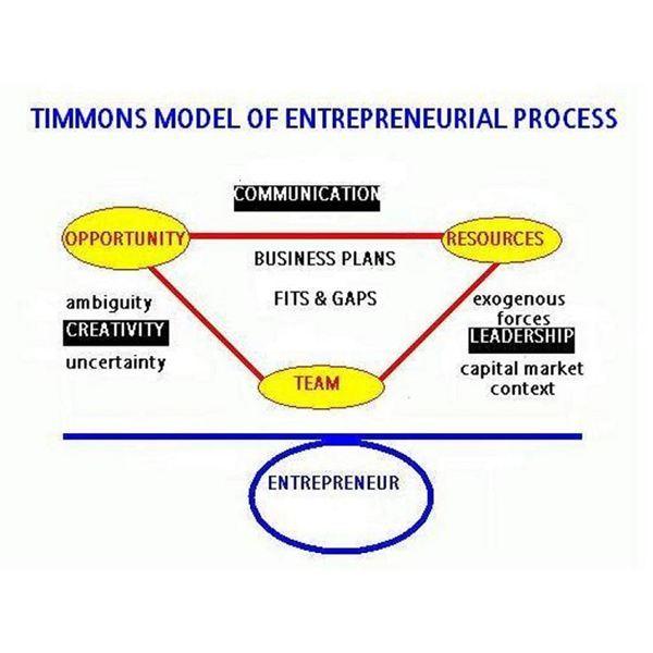 Timmons Model of Entrepreneurship