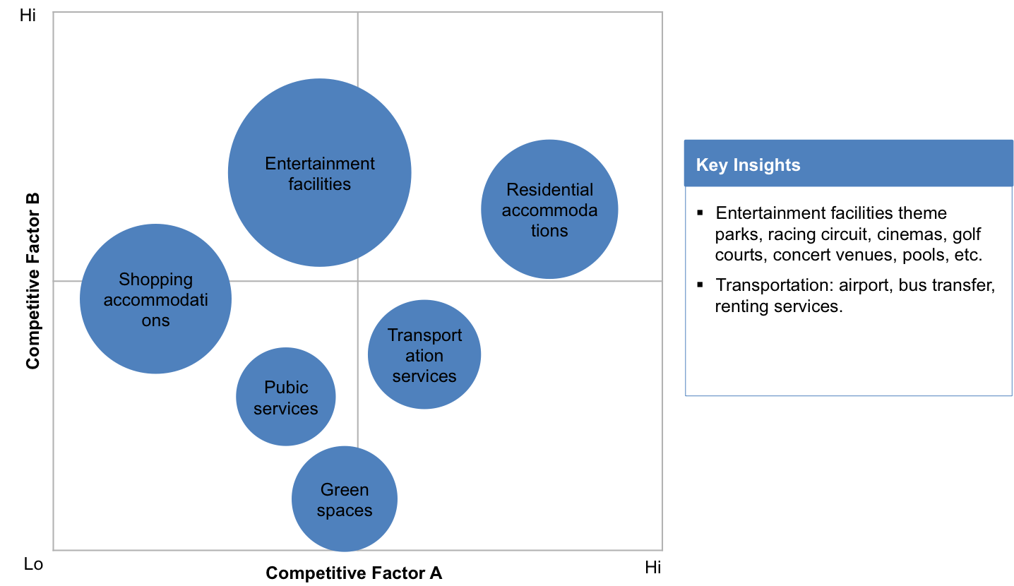 Yas Entertainment Island s Strategic Group Map Free Essay Example