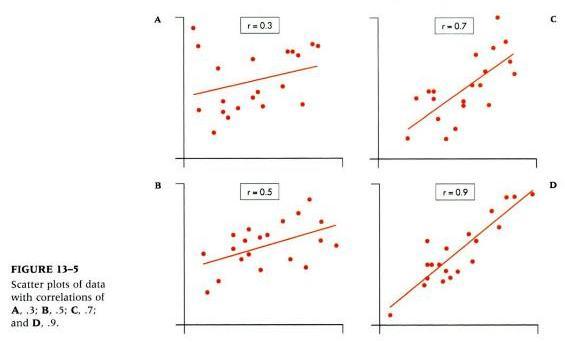 Some examples of distributions of data points at different correlation coefficients r
