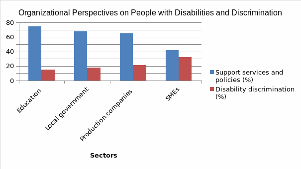 Organizational Perspectives on People with Disabilities and Discrimination.