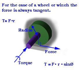 The relationship between the applied force and the resulting torque on the winch.
