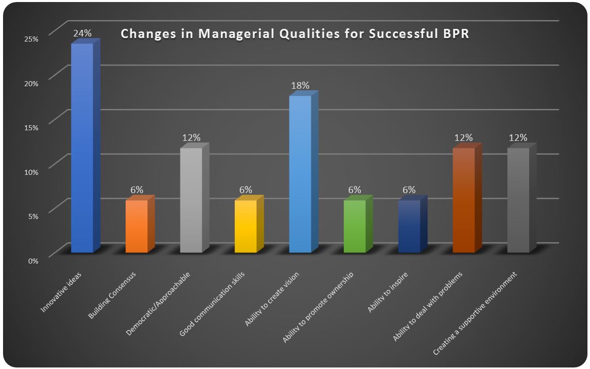  Changes in Managerial Qualities for Successful BPR
