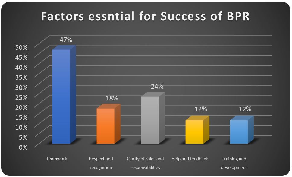Factors Essential for Success of BPR