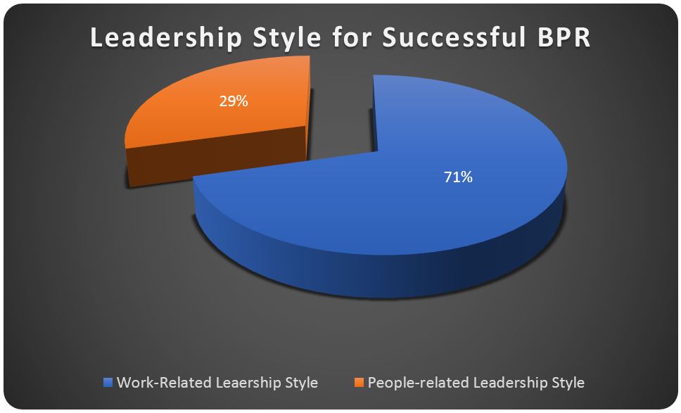 Leadership Style for Successful BPR