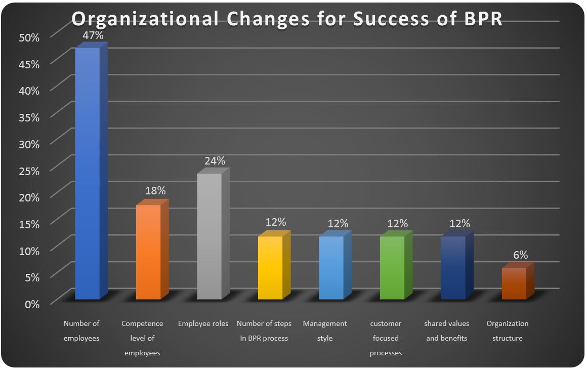 Organizational Changes for Success of BPR