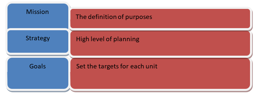 Framework for developing a project management strategy.