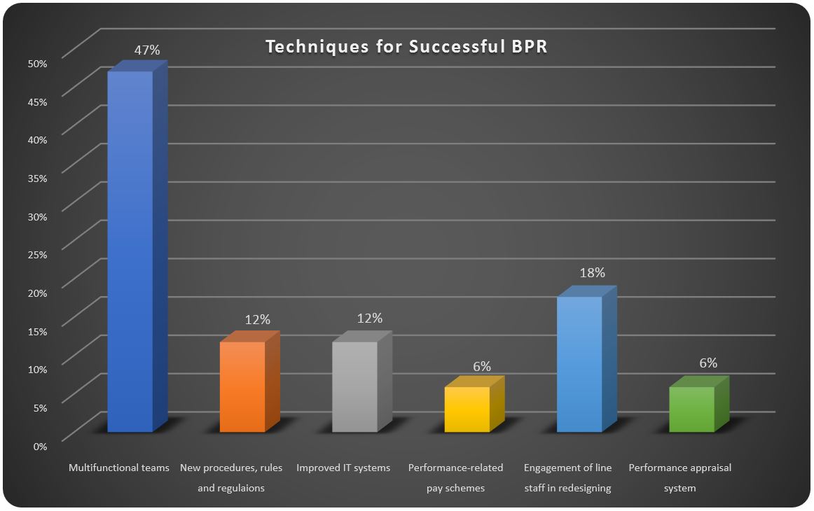 Techniques for Successful BPR