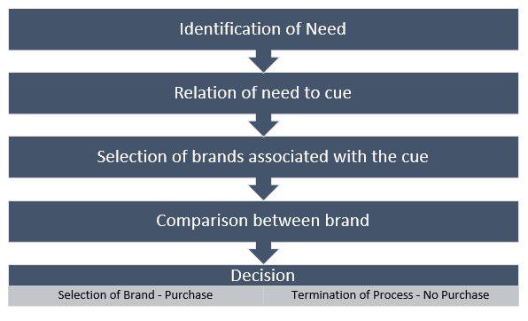Flowchart for Consumer Decision Making Process.
