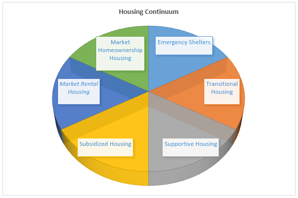 Housing Continuum in Canada.