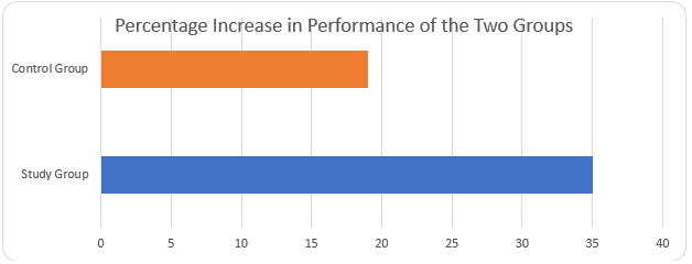 Percentage increase in performance of the Two Groups