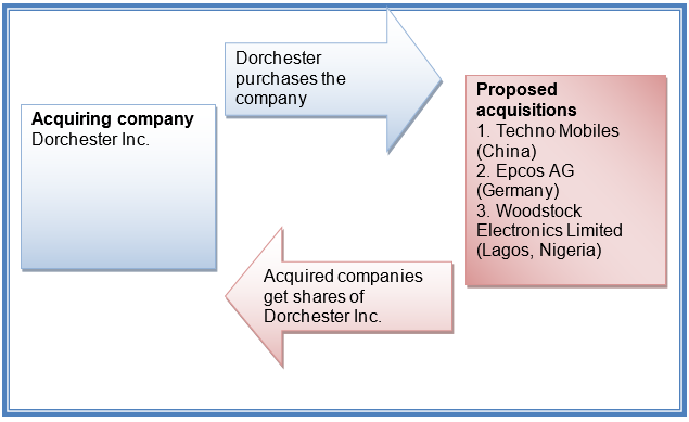 The process of acquisition of the proposed company