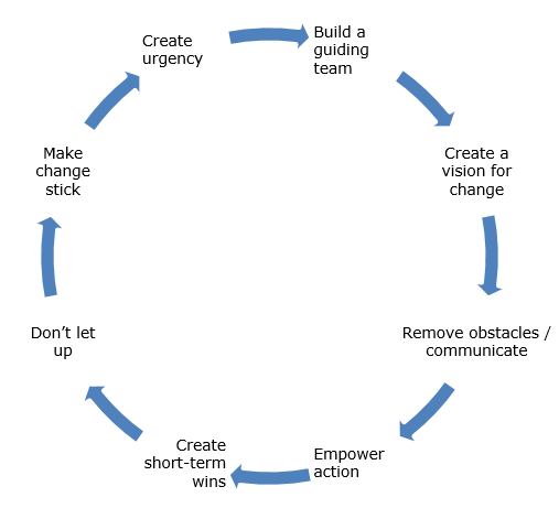Kotter’s model - the 8 stage process