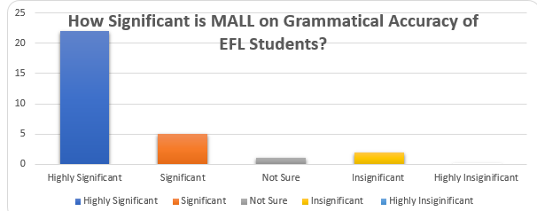 How significant is MALL on Grammatical accuracy of EFL students