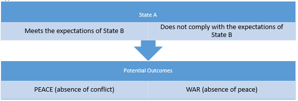 Responsiveness of state A to the B’s requirements.