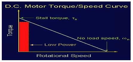 Theoretical relationship between speed and torque.