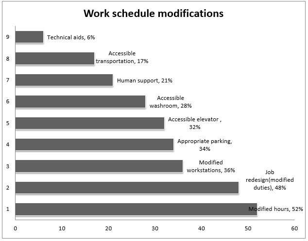 Work schedule modifications.