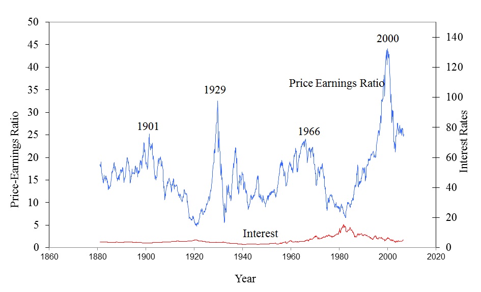 Testing the rational expectations: Irrational exuberance fronted by Robert Shiller