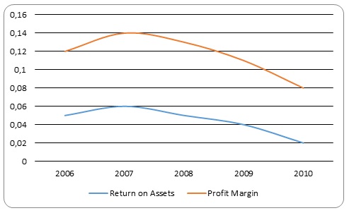 Return on assets and profit margin