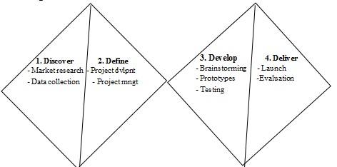 Figure 1: The Double Diamond Model