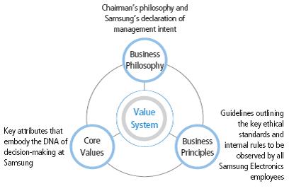 Core Value System of Samsung Electronics