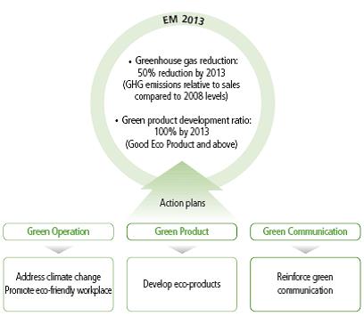 Action plans of Green Management Committee. 