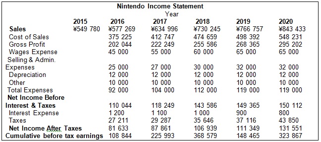 Nintendo Income Statement.
