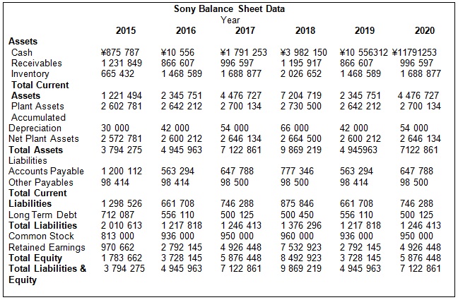 Sony Balance Sheet Data.