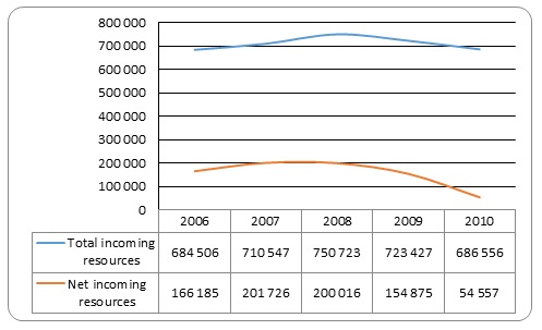 Trend analysis of financial performance from 2006 to 2010