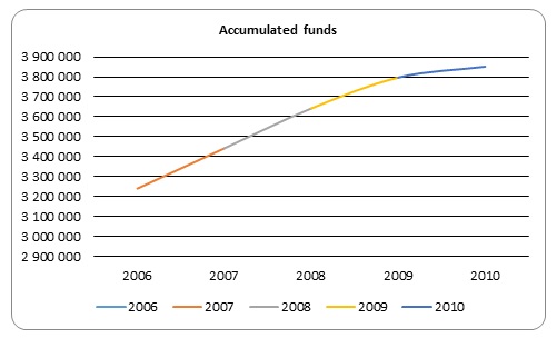 Accumulated fund